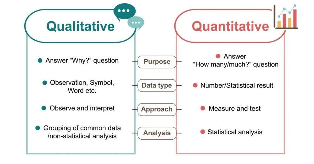 Qualitative or Quantitative Data Collection