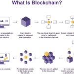 What is Blockchain Technology