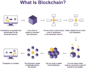 What is Blockchain Technology