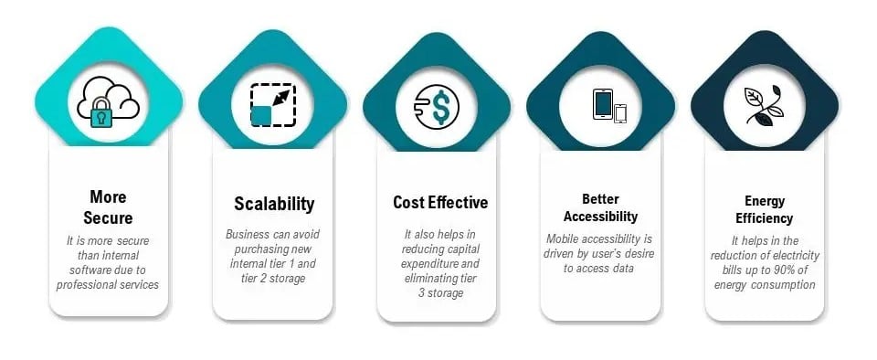 5 Steps to Mastering Database Management with Cloud Storage