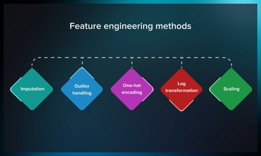 Understanding Feature Engineering