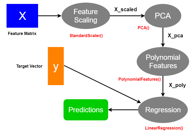 polynomial regression for feature engineering and scaling