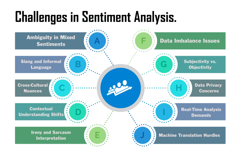 Challanges in Sentiment Analysis