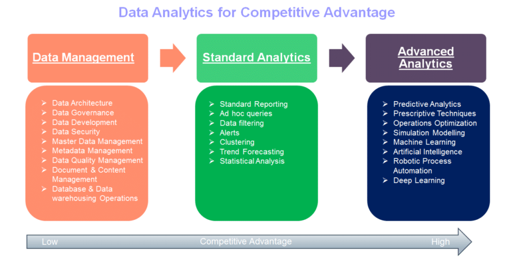 Leveraging Data Analytics in Data Driven Decisions for Competitive Advantage