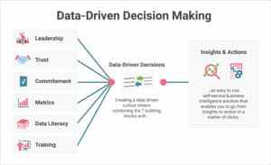 Data Driven Decision Making