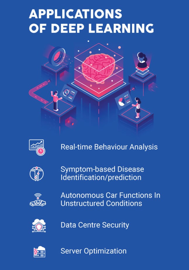 Applications of Advanced Deep Learning