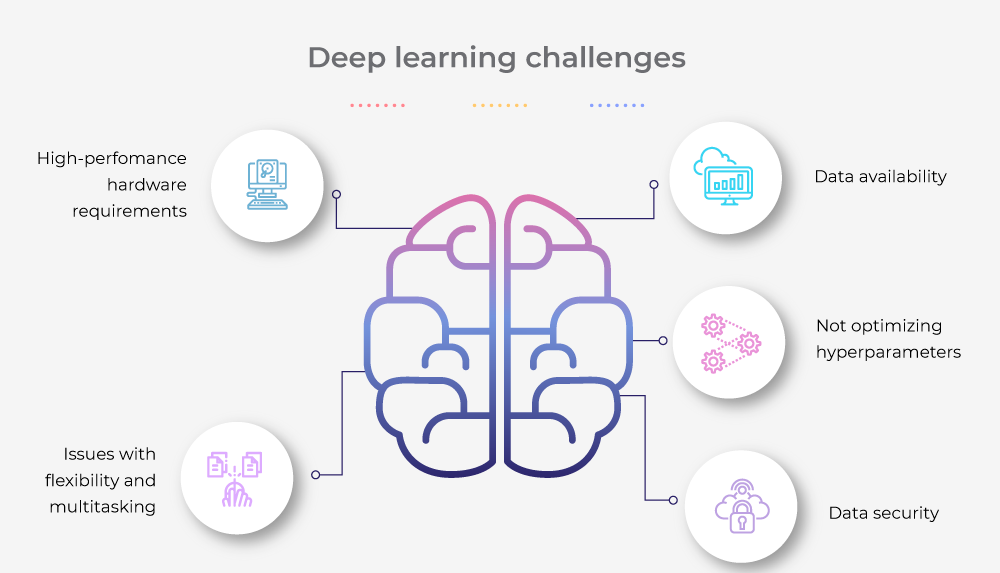 Challenges in Advanced Deep Learning Applications