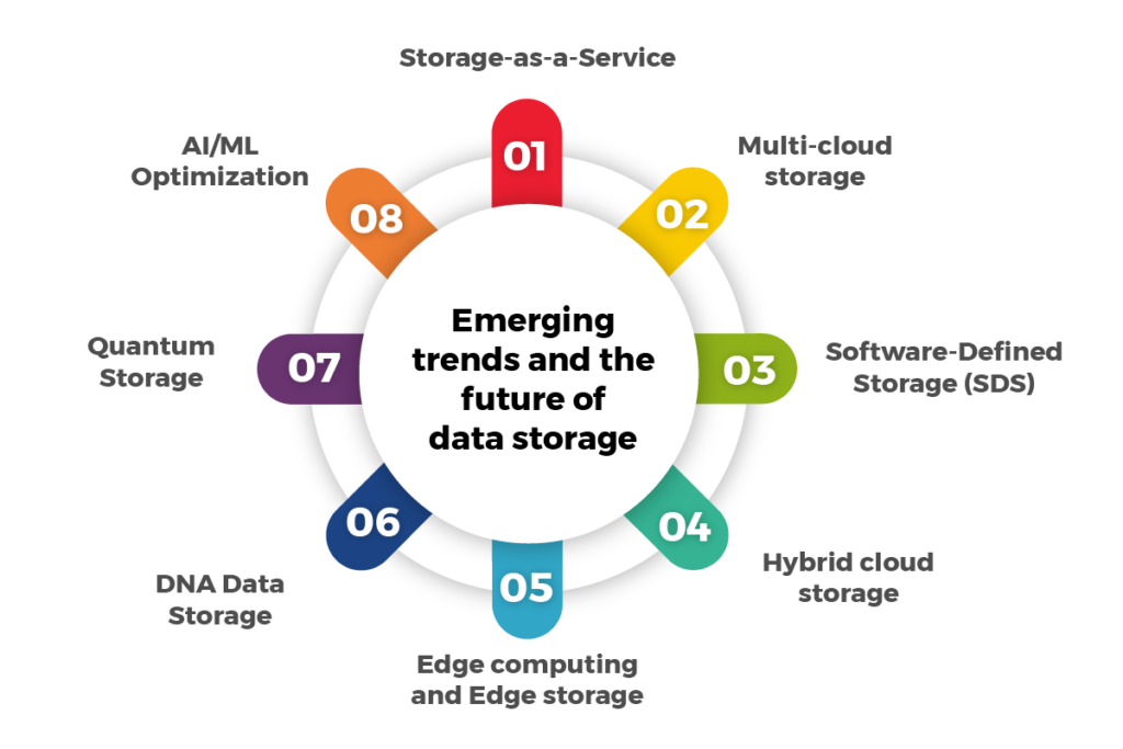 Emerging Technologies Shaping Data Storage