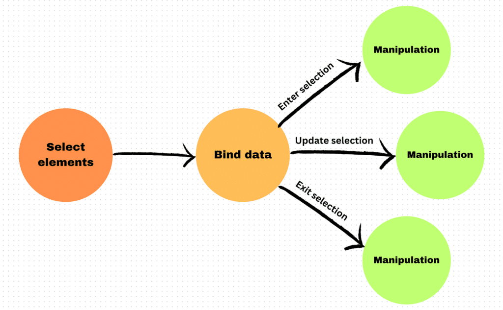 Mastering D3.js: Core Techniques and Concepts