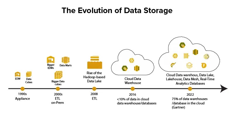 The Evolution of Data Storage Solutions