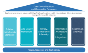 data compliance pillars