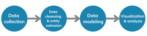 Linking Data Collection to Data Analysis