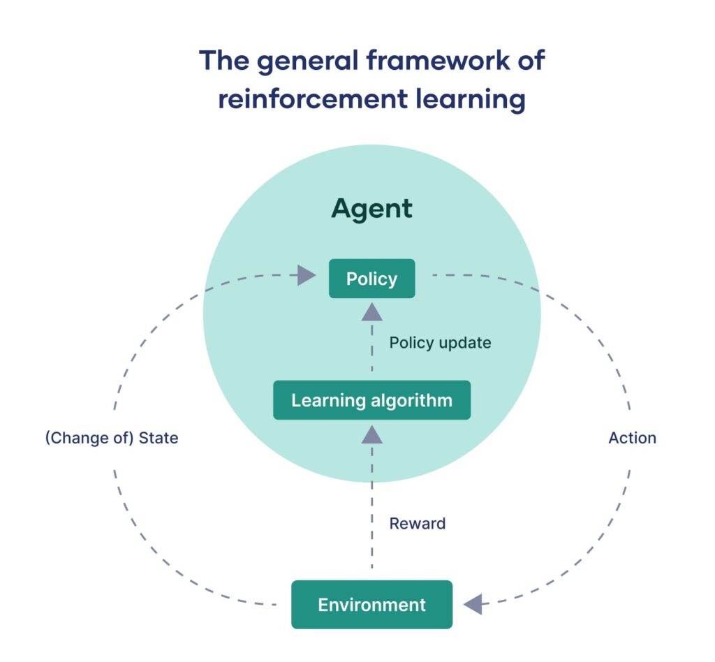 the general framework of reinforcement learning