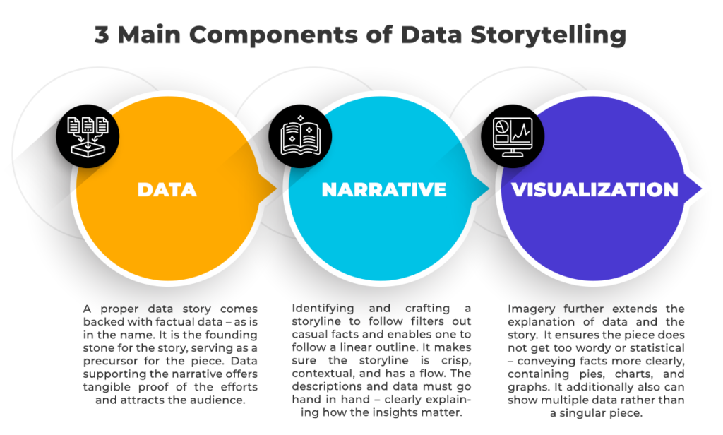 3 Main Components of Advanced Data Storytelling