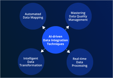 Integrating AI with Advanced Data Processing