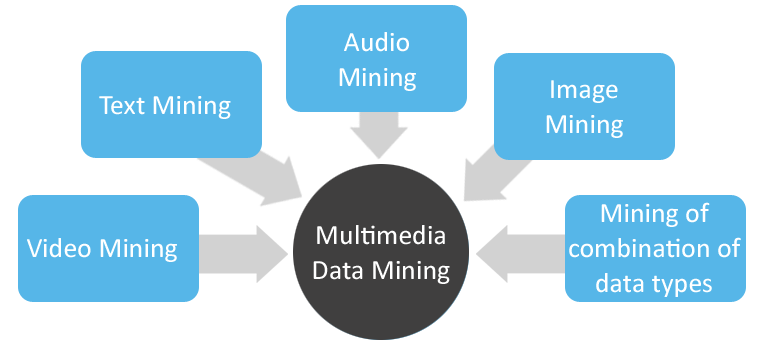 Integrating Multimedia in Data Stories