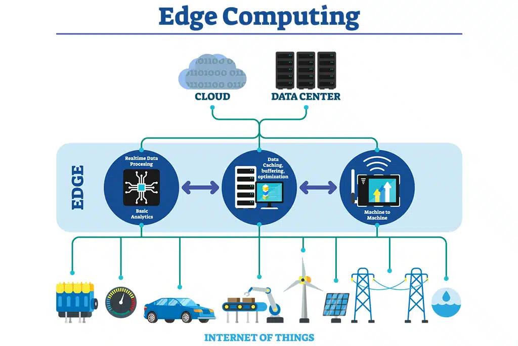 The Technology Behind Applications of Edge Computing