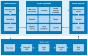 Integration of Emotional Artificial Intelligence with AI