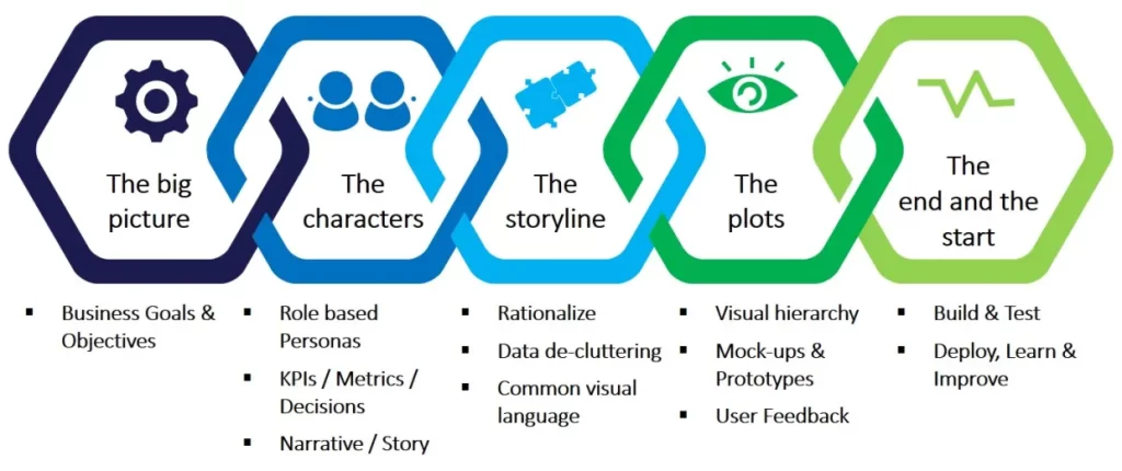 Introduction to Advanced Data Storytelling