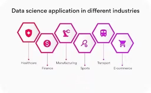 Diverse Applications of Data Science