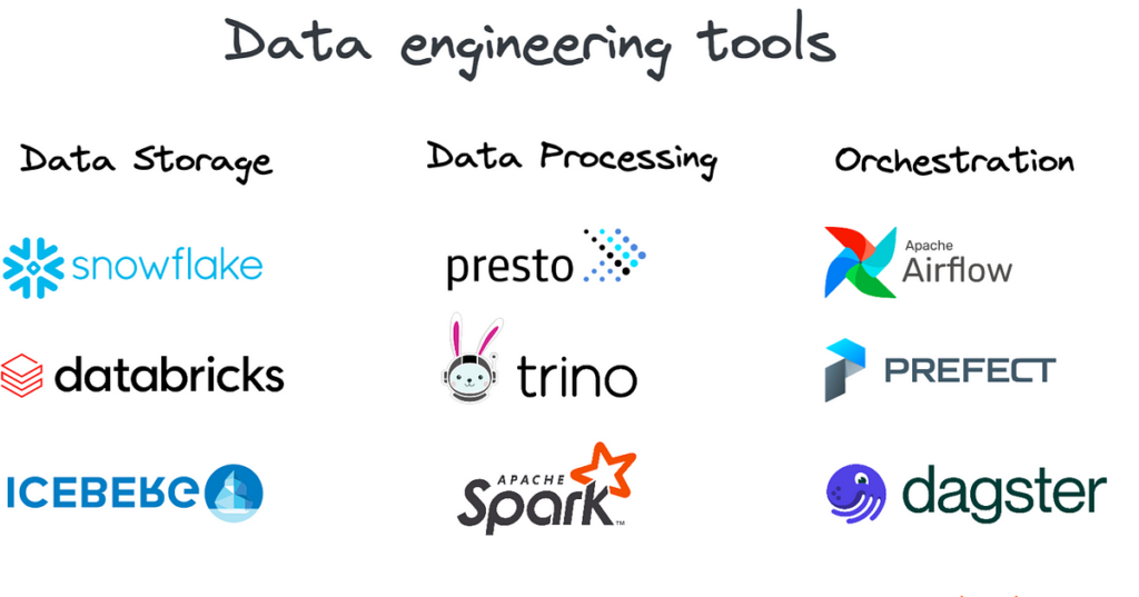 Essential Data Engineerng Tools