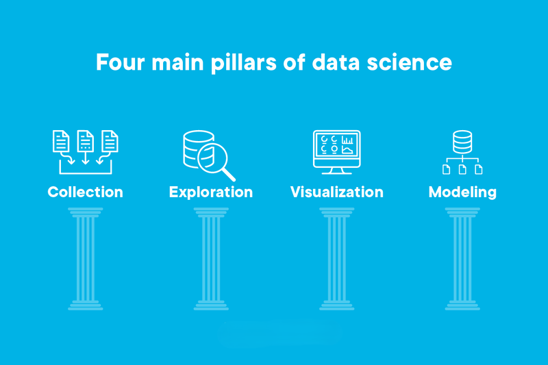 Four Main Pillars of Data Science