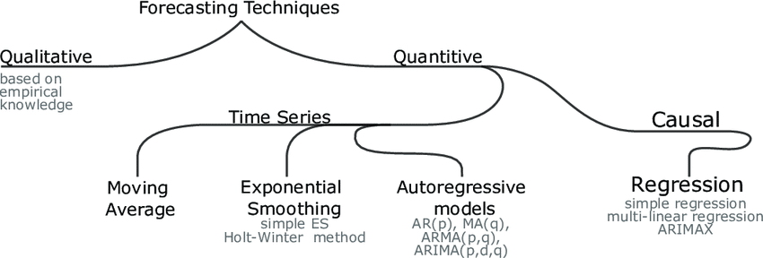 Time Series Forecasting Methods and Techniques