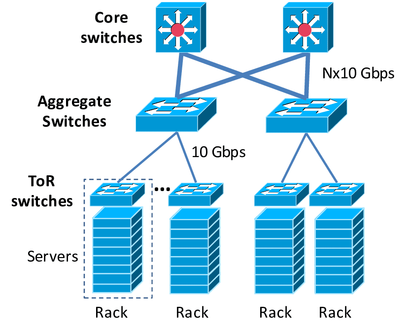 Typical Data Center Network Architecture.