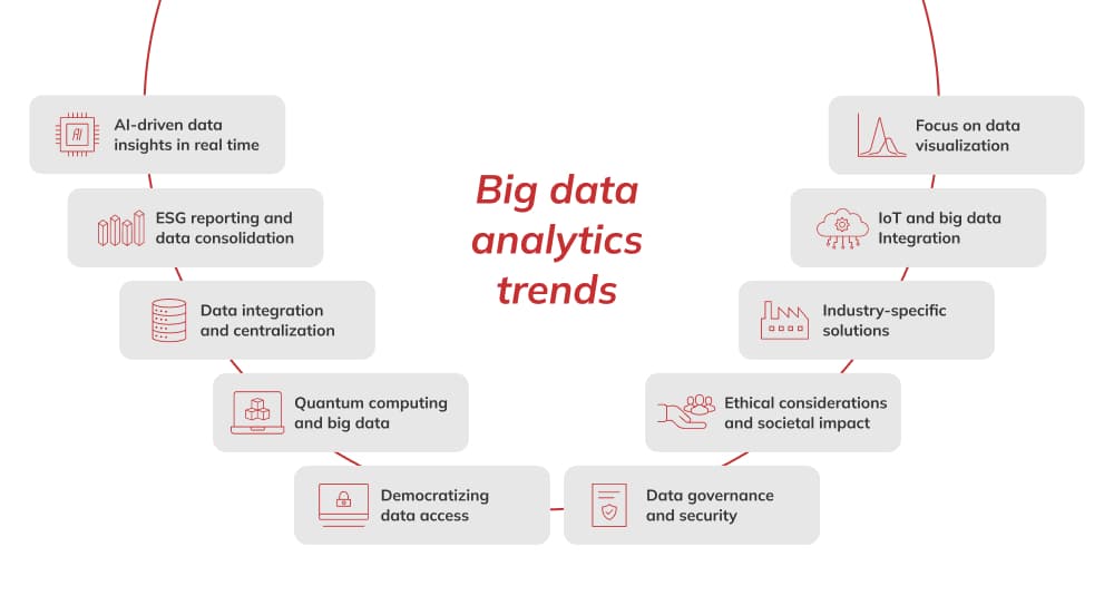 Big Data Analytics Trends