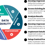 Data Quality Tools and Techniques