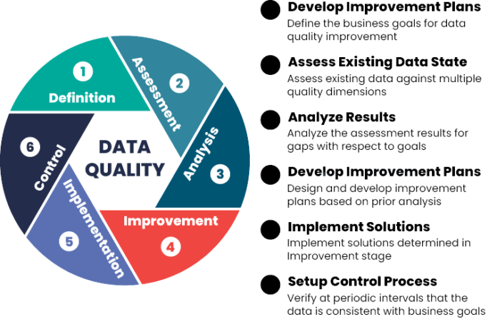 Data Quality Tools and Techniques