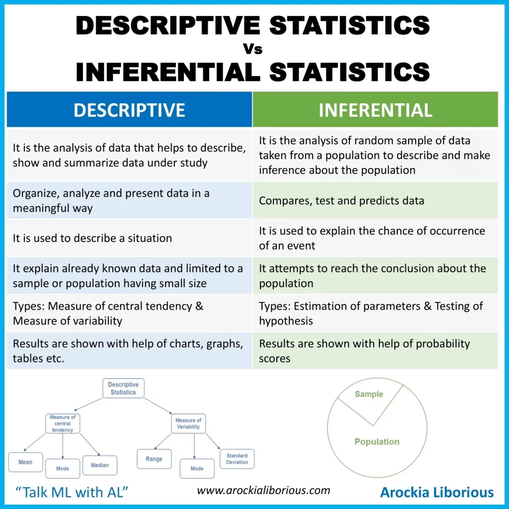 Descriptive Statistics vs. Inferential Statistics