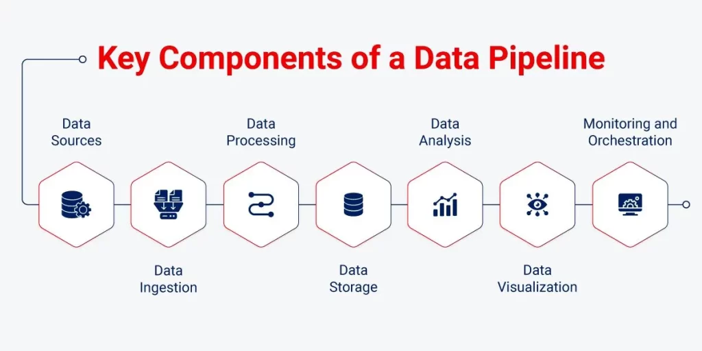 Key Components of a Data Pipeline