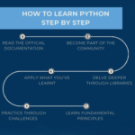 Step By Step guide to learn python