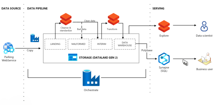 Understanding Data Pipeline Architecture