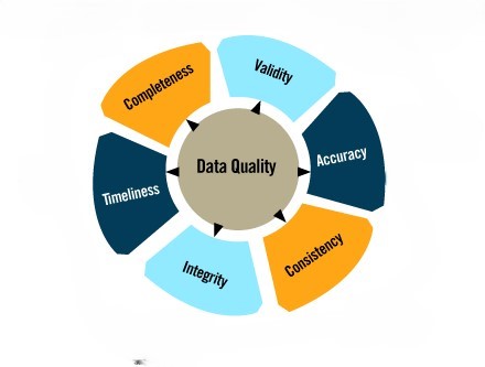 Data Quality Tools Dimensions