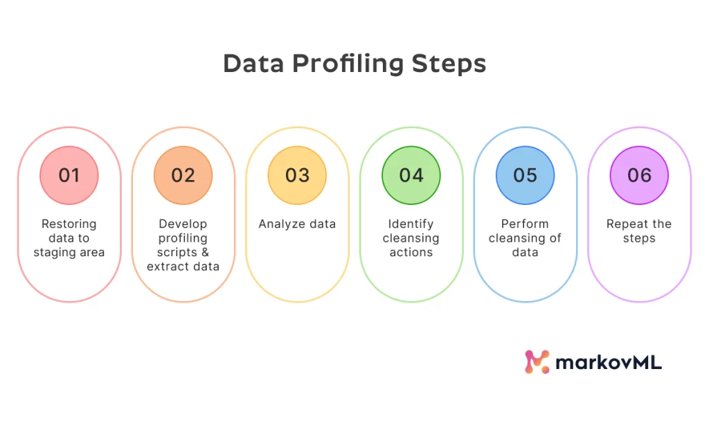 Data Profiling Steps