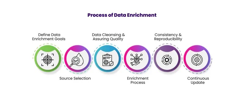 How to Implement Data Enrichment