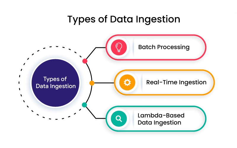 Types of Data Ingestion Processes