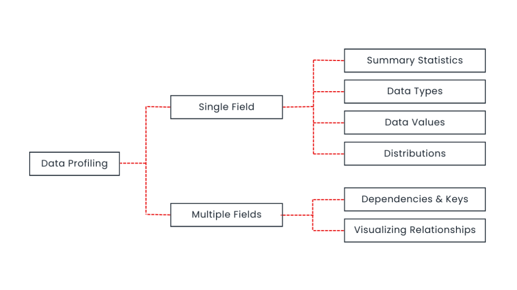 Types of Data Profiling Techniques