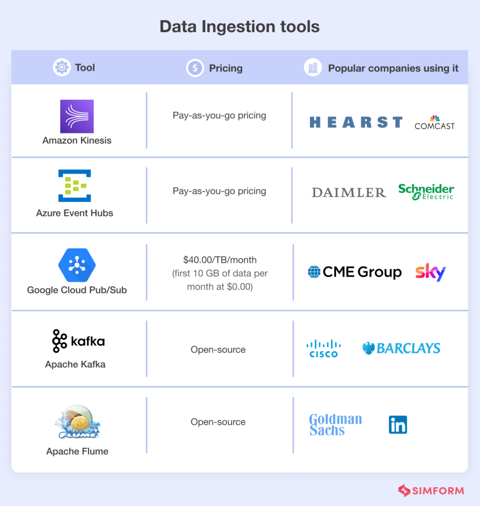 Data Ingestion Tools in the Market